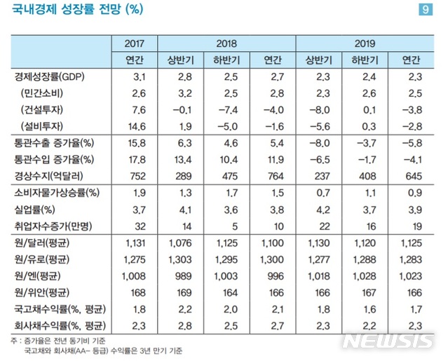 LG경제연구원, 올해 경제성장률 2.5→2.3% 하향 조정