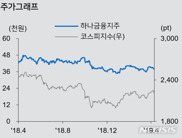 메리츠證 "하나금융지주, 롯데카드 인수후 주가 하락시 매수해야"