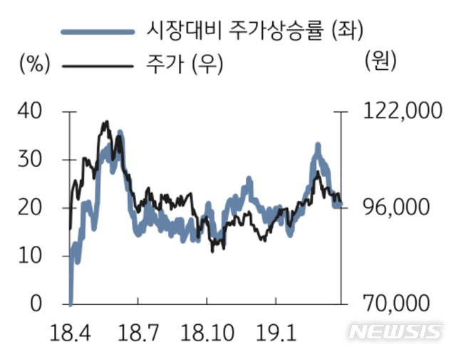 KB證 "현대百, 주가는 면세점 실적에 연동돼 움직일 전망"