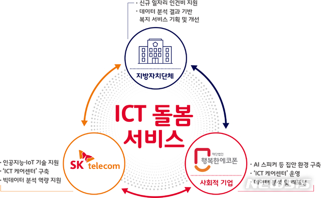 SKT, 지자체·사회적 기업과 'ICT 돌봄 서비스' 시행