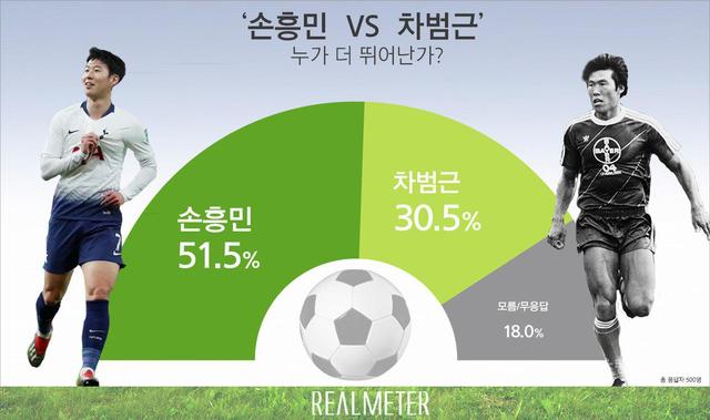 "손흥민, 차범근보다 잘한다" 응답 51.5% 