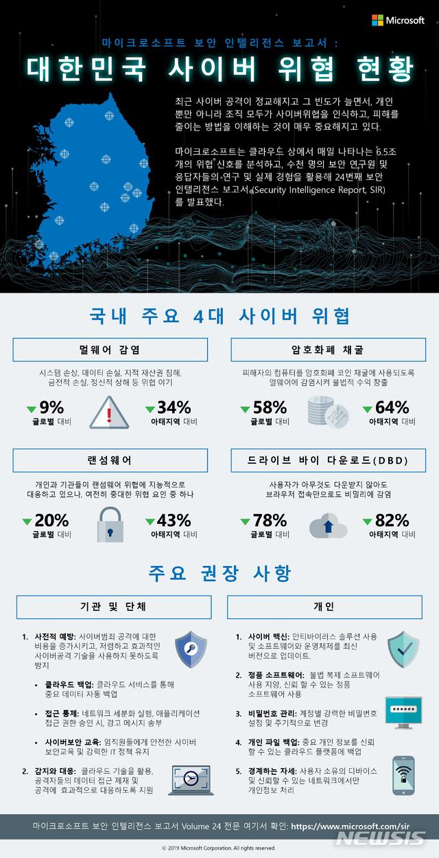 한국MS "작년 암호화폐 채굴·공급망 공격 증가" 