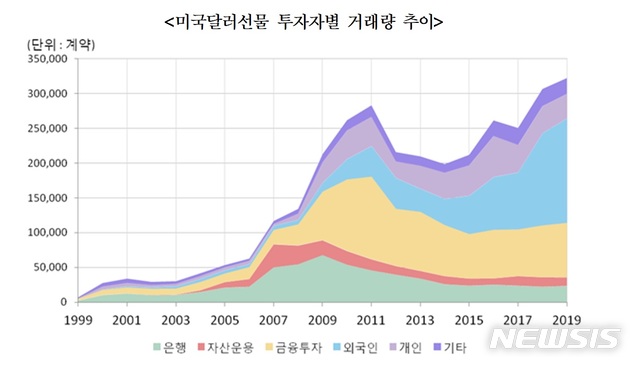 거래소, 달러선물시장 일평균거래 31억달러 돌파