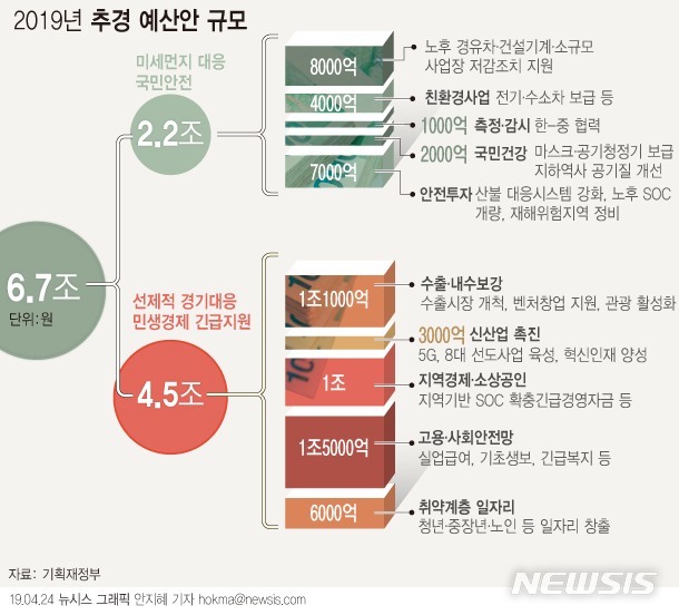[2019 추경]미세먼지·민생경제 지원…6.7조 편성 