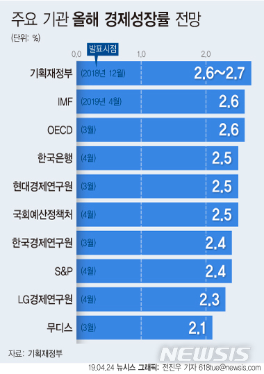 【서울=뉴시스】기획재정부에 따르면 정부는 올해 성장률 목표치를 2.6~2.7% 사이로 설정했다. 다음은 주요 기관별 올해 경제성장률 전망. (그래픽=전진우 기자) 618tue@newsis.com