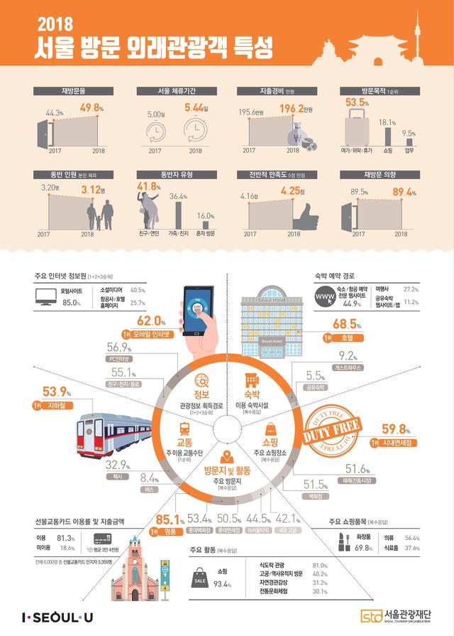 【서울=뉴시스】 2018 서울시 외래관광객 실태조사 인포그래픽. 2019.04.24. (사진=서울시 제공)
