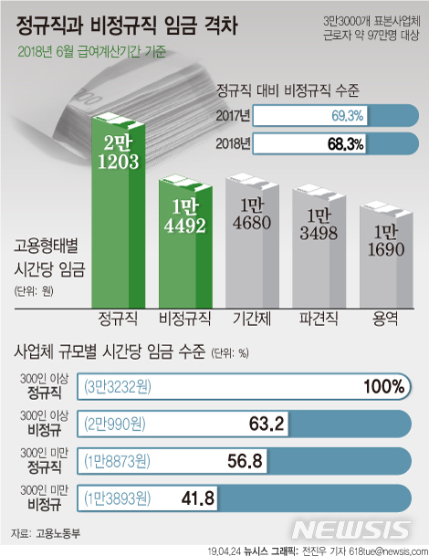 【서울=뉴시스】고용노동부가 24일 발표한 '고용형태별 근로실태조사'에 따르면 작년 6월 기준 정규직의 시간당 임금은 전년대비 12.6% 증가한 2만1203원, 비정규직은 11.0% 증가한 1만4492원을 받는 것으로 나타났다. (그래픽=전진우 기자) 618tue@newsis.com