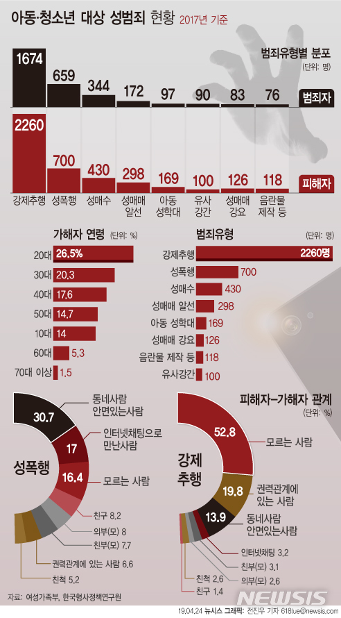 【서울=뉴시스】여성가족부에 따르면 2017년 아동·청소년 대상 성범죄자는 3195명으로 전년대비 10.8% 증가했다. 가해자 10명 중 7명은 피해자와 지인관계였다. 