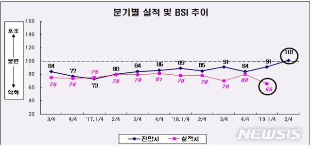 부산지역 2분기 제조업 경기전망 '호전' 기대