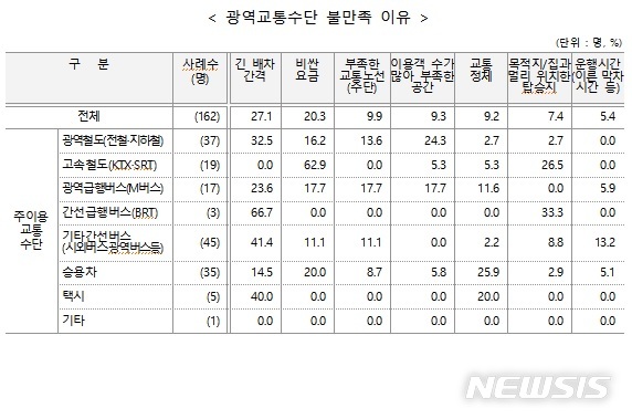 국민 5명중 1명 "광역교통수단 불만족"