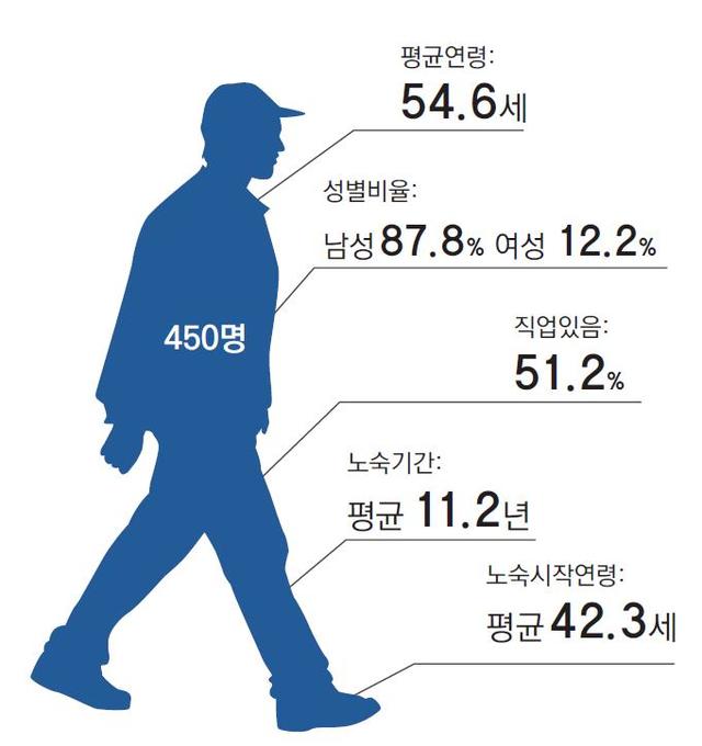 【서울=뉴시스】 서울시 노숙인 실태조사 결과. 2019.04.24. (사진=서울시 제공)