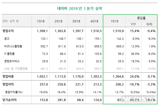 네이버, 1분기 영업익 19.7 %↓…"글로벌·신사업 투자 영향"(종합) 
