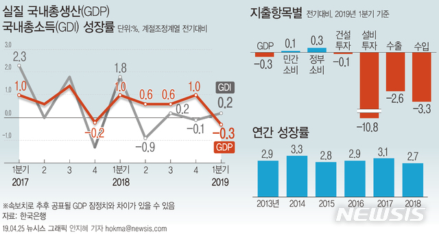 【서울=뉴시스】25일 한국은행에 따르면 우리나라의 1분기 실질 GDP은 전분기 대비 0.3% 하락했다. 지난 2008년 4분기(-3.3%) 이후 가장 낮은 수준이다. (그래픽=안지혜 기자) hokma@newsis.com