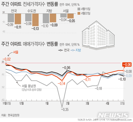 【서울=뉴시스】25일 한국감정원에 따르면 4월 넷째주(22일 기준) 서울 아파트값은 0.06% 하락해 전주와 같은 하락률을 유지했다. (그래픽=안지혜 기자) hokma@newsis.com