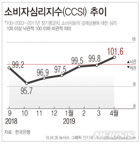 【서울=뉴시스】26일 한국은행에 따르면 이달 소비자심리지수(CCSI)는 101.6으로  7개월 만에 기준치(100)를 소폭 넘어섰다. (그래픽=안지혜 기자) hokma@newsis.com