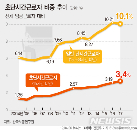 '일자리 파편화' 초단시간 근로자 68만명...女 71.5% 차지