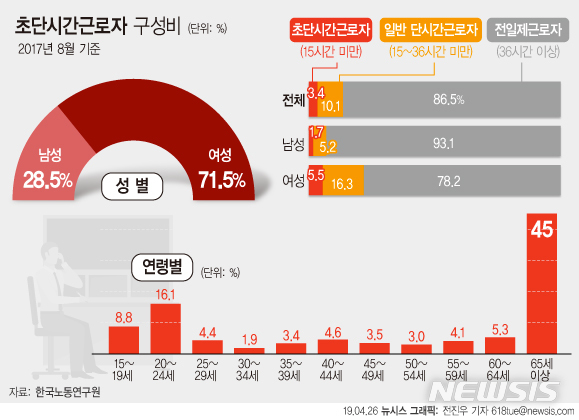 '일자리 파편화' 초단시간 근로자 68만명...女 71.5% 차지