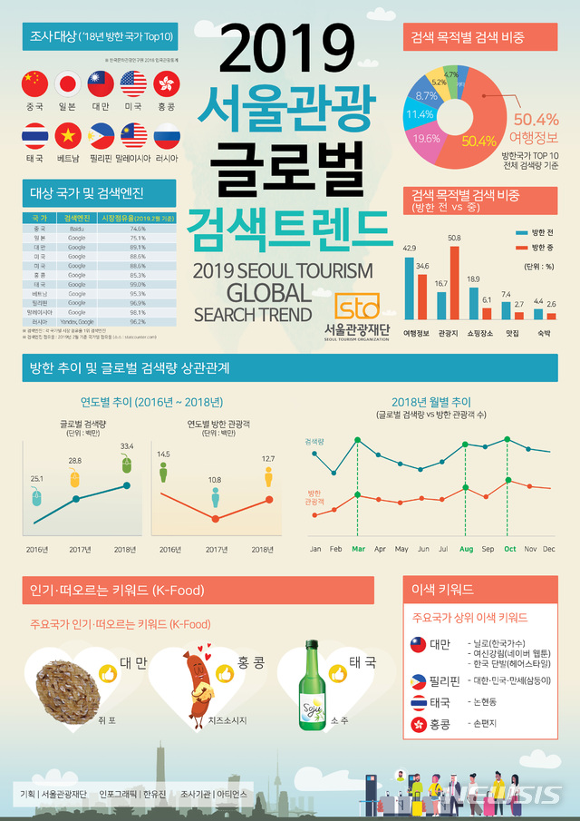 【서울=뉴시스】서울관광재단 방한 10개 검색어 트렌드. 2019.04.30. (그래픽=서울관광재단 제공)