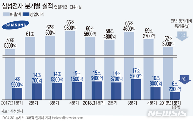 삼성전자, 메모리 편중에 가격하락 '직격탄'