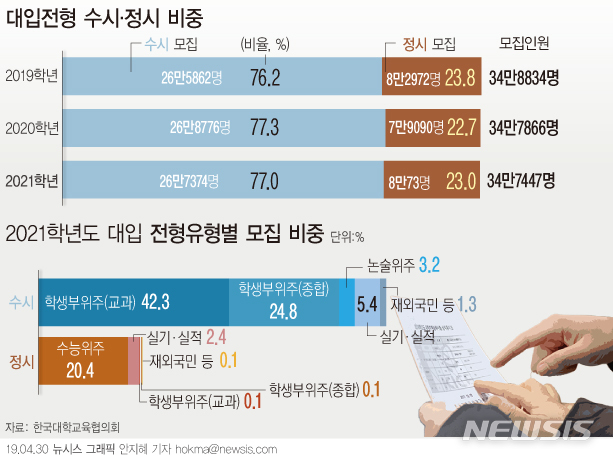 【서울=뉴시스】올해 고등학교 2학년 학생들이 치르는 오는 2021학년도 대학입시에서 정시모집 비율이 23%로 정해졌다. 2020학년도보다 0.3%포인트 증가한 수치다. (그래픽=안지혜 기자) hokma@newsis.com 