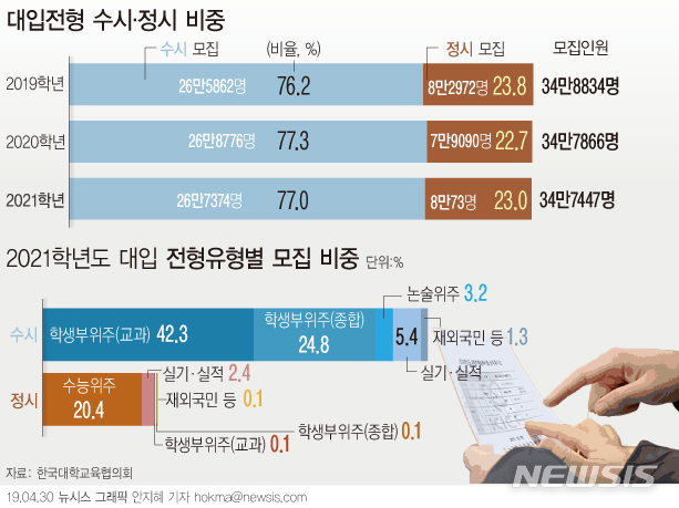 【서울=뉴시스】올해 고등학교 2학년 학생들이 치르는 오는 2021학년도 대학입시에서 정시모집 비율이 23%로 정해졌다. 2020학년도보다 0.3%포인트 증가한 수치다. (그래픽=안지혜 기자)  hokma@newsis.com 