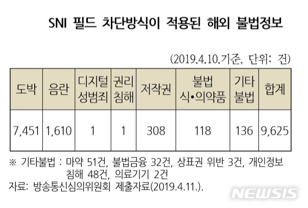 해외 불법사이트 Https 차단, 두 달간 1만건 육박 