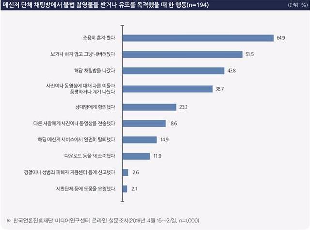 여성 77.3% "불법촬영물 유포는 물론, 보는 것도 범죄"