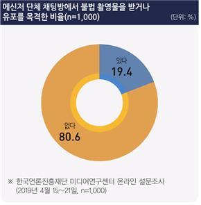 여성 77.3% "불법촬영물 유포는 물론, 보는 것도 범죄"