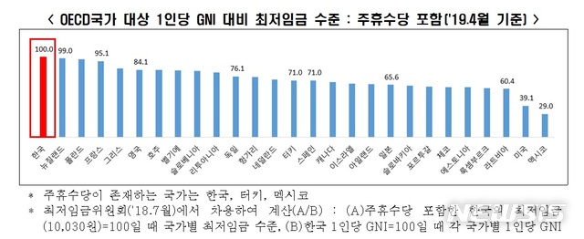 "한국, 국민소득 대비 최저임금 OECD 7위…주휴수당 포함 시 1위"