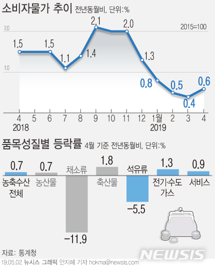 물가 4개월째 0%대 상승…유류세 인하 끝나면 2%대 회복할까