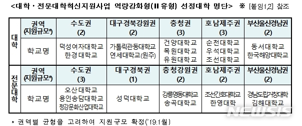 【세종=뉴시스】 교육부 대학혁신지원사업 역량강화형에 중위권 4년제 대학 12개교, 전문대학 10개교가 선정돼 406억원의 국고를 지원받게 됐다. 2019.05.02 (자료=교육부 제공) 