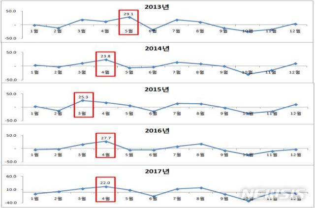 【세종=뉴시스】2013년~2017년 '결막염' 월별 진료인원 증감률 현황. (그래픽=국민건강보험공단 제공) photo@newsis.com