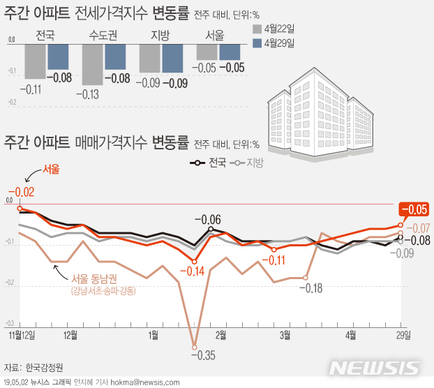 【서울=뉴시스】2일 한국감정원에 따르면 4월 다섯째주(29일 기준) 서울 아파트값은 0.05% 하락해 전주(-0.06%) 대비 낙폭이 줄었다. (그래픽=안지혜 기자)  hokma@newsis.com 