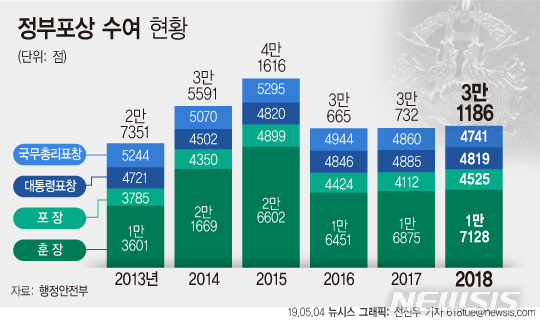 정부, 작년 3만1천여명에 상훈…남발 논란