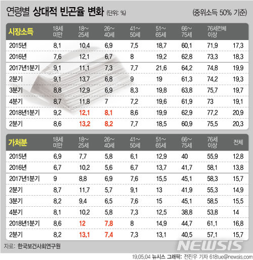 젊은층 빈곤인구가 늘고 있다…"사회적 좌절 막아야"