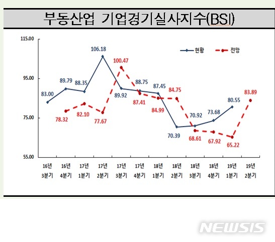 부동산 산업전망 7분기만에 반등…기준치는 밑돌아