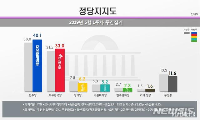 【서울=뉴시스】 여론조사 전문기관 리얼미터는 YTN의 의뢰로 실시한 5월 1주차(4월 29~30일, 5월 2~3일) 주간 집계에서 민주당 지지율이 전주 대비 2.1%포인트 오른 40.1%, 한국당 지지율은 1.5%포인트 오른 33.0%를 기록했다고 6일 밝혔다. 2019.5.6.(출처 : 리얼미터)