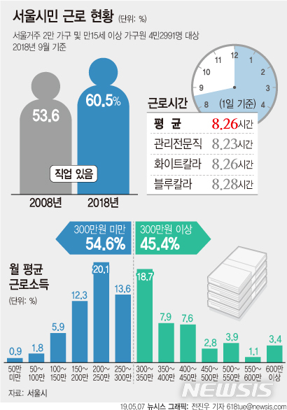 【서울=뉴시스】서울시가 7일 발표한 서울의 변화와 사회상을 파악한 '2018 서울서베이'에 따르면 서울시민 절반 이상이 한달에 300만원에 못 미치는 소득을 올리는 것으로 나타났다. (그래픽=전진우 기자)  618tue@newsis.com 