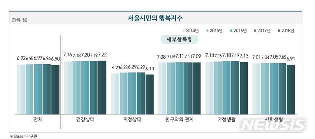 【서울=뉴시스】서울시, '2018 서울서베이' 조사결과 발표-행복지수. 2019.05.07. (그래픽=서울시 제공)