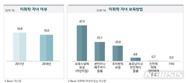 【서울=뉴시스】서울시, '2018 서울서베이' 조사결과 발표-미취학 자녀 가구. 2019.05.07. (그래픽=서울시 제공)