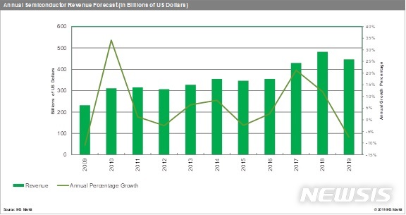IHS마킷 "올해 반도체 시장 7.4% 하락...10년만에 최악 실적"