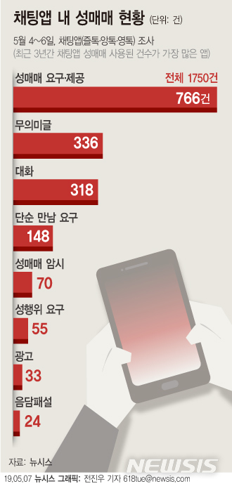 【서울=뉴시스】연휴기간인 5월4~6일 총 3일간 3개 채팅앱에 올라온 1750개의 글들을 분석한 결과 대화를 목적으로 하는 글은 18%인 318개에 그친 반면 성매매와 관련된 글은 766개가 올라왔다. 청소년을 대상으로 하는 성매매도 여전히 존재했다.