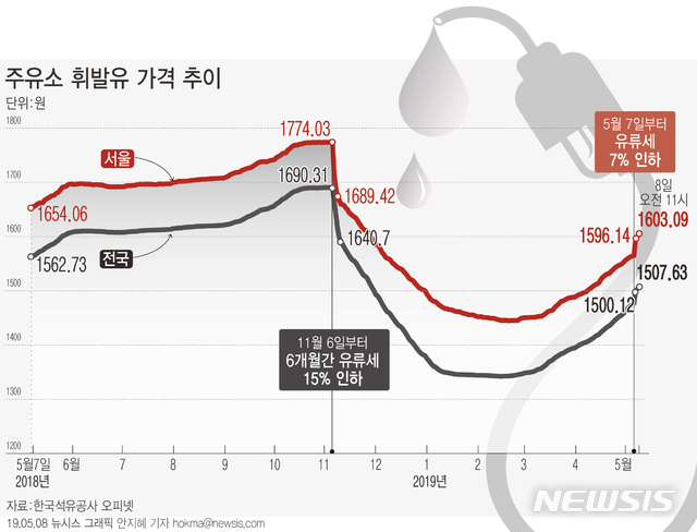 【서울=뉴시스】지난 6개월간 시행됐던 정부의 유류세 인하폭이 7일부터 축소되면서 서울 휘발유 가격이 ℓ당 1600원을 돌파했다. 8일 한국석유공사 유가 정보 서비스인 오피넷에 따르면 이날 오전 기준 전국 평균 휘발유 가격은 ℓ당 1507.63원, 서울 주유소 휘발유 평균 가격은 1603.09원으로 집계됐다. (그래픽=안지혜 기자) hokma@newsis.com