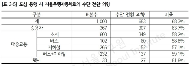 【서울=뉴시스】 서울 도심 자율주행자동차 전환 의사 조사. 2019.05.08. (도표=서울연구원 제공)