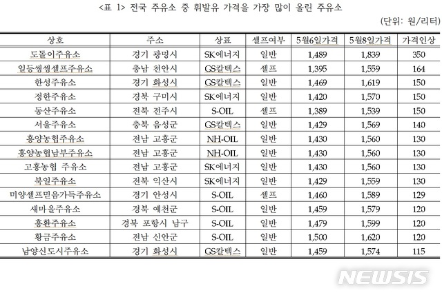 유류세인하 축소 이틀째…"주유소 10곳중 8곳 휘발유가격 인상"