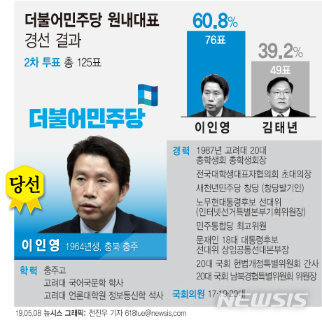 【서울=뉴시스】이인영 의원(서울 구로갑)은 8일 오후 국회에서 열린 20대 국회 민주당 제4기 원내대표 경선에서 총 투표수 125표 중 76표를 획득해 원내대표에 당선됐다. (그래픽=전진우 기자)  618tue@newsis.com 