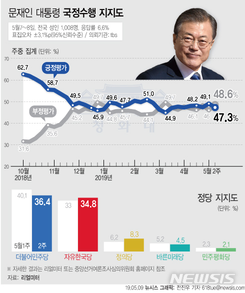 【서울=뉴시스】리얼미터가 9일 공개한 5월 2주차 주중집계에 따르면 문재인 대통령의 지지율은 지난주 대비 1.8%p 내린 47.3%를 기록했다. (그래픽=전진우 기자) 618tue@newsis.com