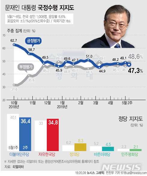 【서울=뉴시스】리얼미터가 9일 공개한 5월 2주차 주중집계에 따르면 문재인 대통령의 지지율은 지난주 대비 1.8%p 내린 47.3%를 기록했다. (그래픽=전진우 기자) 618tue@newsis.com 