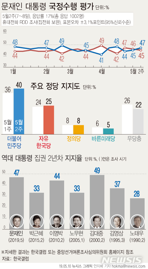 【서울=뉴시스】한국갤럽이 5월 둘째 주 문재인 대통령의 국정수행 여론을 설문한 47%가 긍정 평가했다. 부정 평가는 45%였으며 8%는 의견을 유보했다. 어느 쪽도 아님 3%, 모름·응답거절 5%.(그래픽=안지혜 기자) hokma@newsis.com