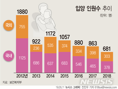 지난해 입양아 681명 '역대최저'…90% 미혼모 아동